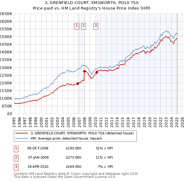 3, GRENFIELD COURT, EMSWORTH, PO10 7SA: Price paid vs HM Land Registry's House Price Index