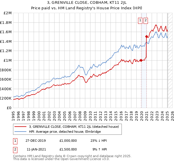 3, GRENVILLE CLOSE, COBHAM, KT11 2JL: Price paid vs HM Land Registry's House Price Index