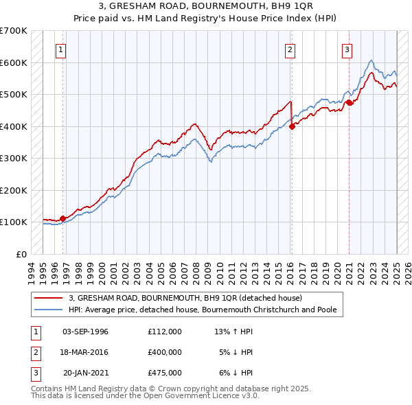 3, GRESHAM ROAD, BOURNEMOUTH, BH9 1QR: Price paid vs HM Land Registry's House Price Index
