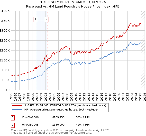 3, GRESLEY DRIVE, STAMFORD, PE9 2ZA: Price paid vs HM Land Registry's House Price Index