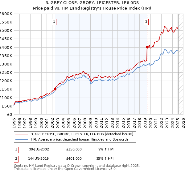 3, GREY CLOSE, GROBY, LEICESTER, LE6 0DS: Price paid vs HM Land Registry's House Price Index