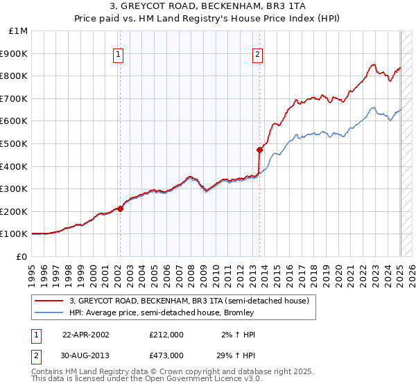 3, GREYCOT ROAD, BECKENHAM, BR3 1TA: Price paid vs HM Land Registry's House Price Index