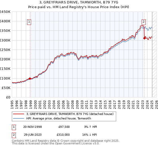 3, GREYFRIARS DRIVE, TAMWORTH, B79 7YG: Price paid vs HM Land Registry's House Price Index