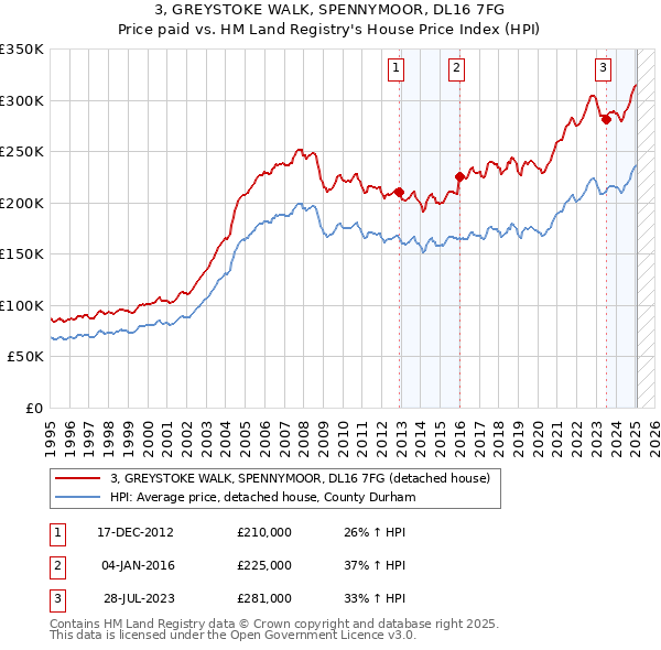 3, GREYSTOKE WALK, SPENNYMOOR, DL16 7FG: Price paid vs HM Land Registry's House Price Index