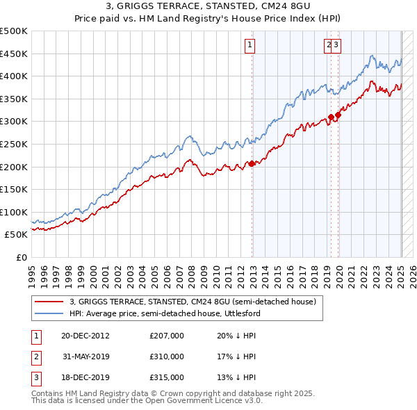 3, GRIGGS TERRACE, STANSTED, CM24 8GU: Price paid vs HM Land Registry's House Price Index