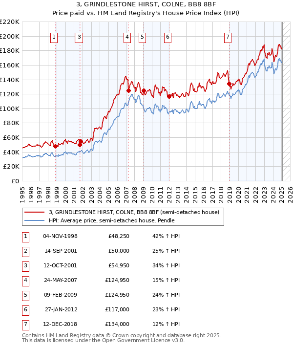 3, GRINDLESTONE HIRST, COLNE, BB8 8BF: Price paid vs HM Land Registry's House Price Index
