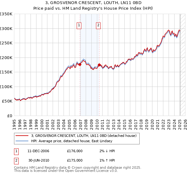 3, GROSVENOR CRESCENT, LOUTH, LN11 0BD: Price paid vs HM Land Registry's House Price Index