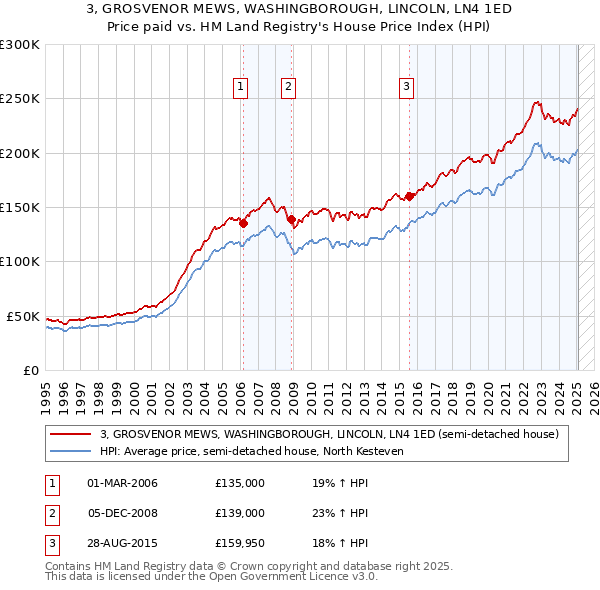 3, GROSVENOR MEWS, WASHINGBOROUGH, LINCOLN, LN4 1ED: Price paid vs HM Land Registry's House Price Index