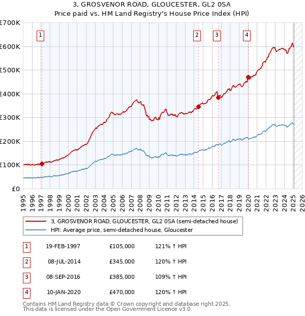 3, GROSVENOR ROAD, GLOUCESTER, GL2 0SA: Price paid vs HM Land Registry's House Price Index