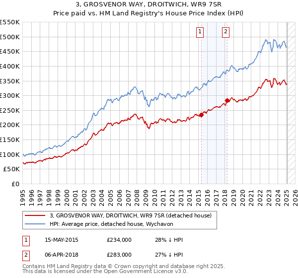3, GROSVENOR WAY, DROITWICH, WR9 7SR: Price paid vs HM Land Registry's House Price Index