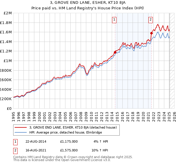 3, GROVE END LANE, ESHER, KT10 8JA: Price paid vs HM Land Registry's House Price Index