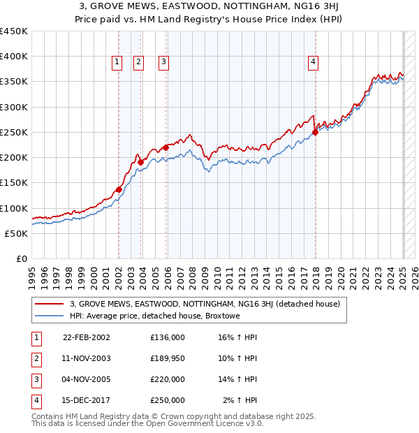 3, GROVE MEWS, EASTWOOD, NOTTINGHAM, NG16 3HJ: Price paid vs HM Land Registry's House Price Index