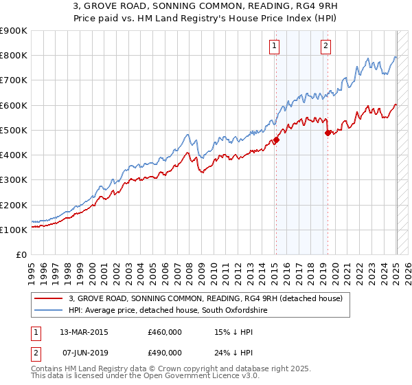 3, GROVE ROAD, SONNING COMMON, READING, RG4 9RH: Price paid vs HM Land Registry's House Price Index