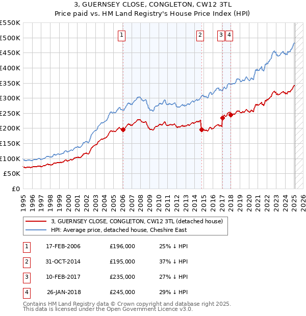 3, GUERNSEY CLOSE, CONGLETON, CW12 3TL: Price paid vs HM Land Registry's House Price Index