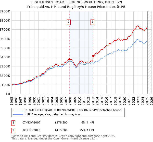3, GUERNSEY ROAD, FERRING, WORTHING, BN12 5PN: Price paid vs HM Land Registry's House Price Index