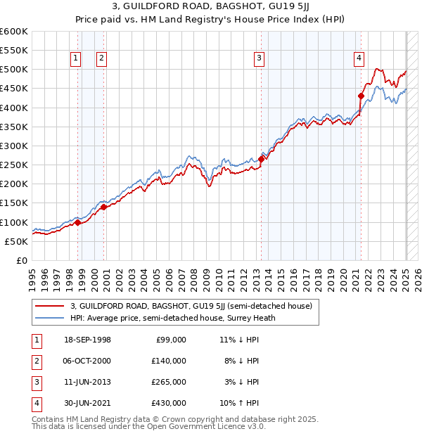3, GUILDFORD ROAD, BAGSHOT, GU19 5JJ: Price paid vs HM Land Registry's House Price Index