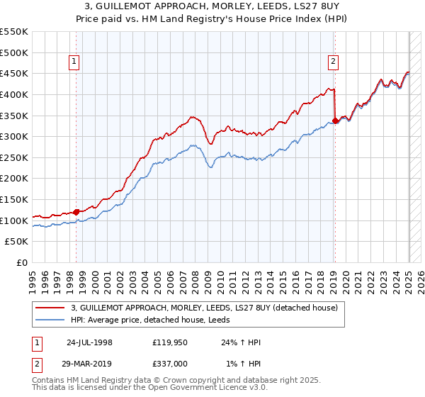 3, GUILLEMOT APPROACH, MORLEY, LEEDS, LS27 8UY: Price paid vs HM Land Registry's House Price Index