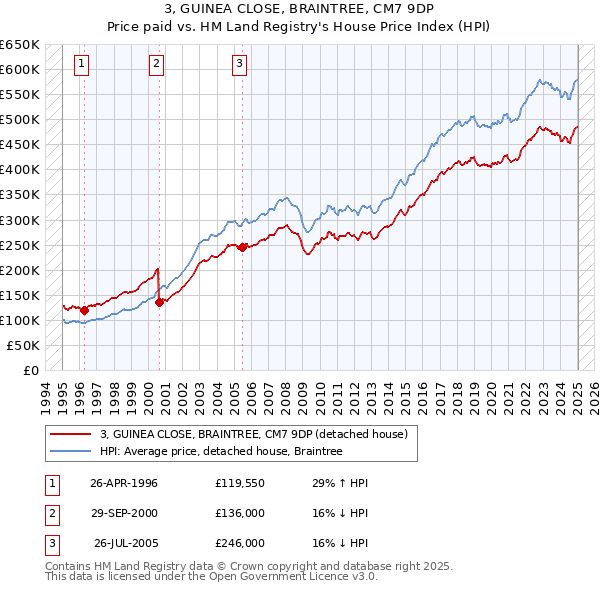 3, GUINEA CLOSE, BRAINTREE, CM7 9DP: Price paid vs HM Land Registry's House Price Index