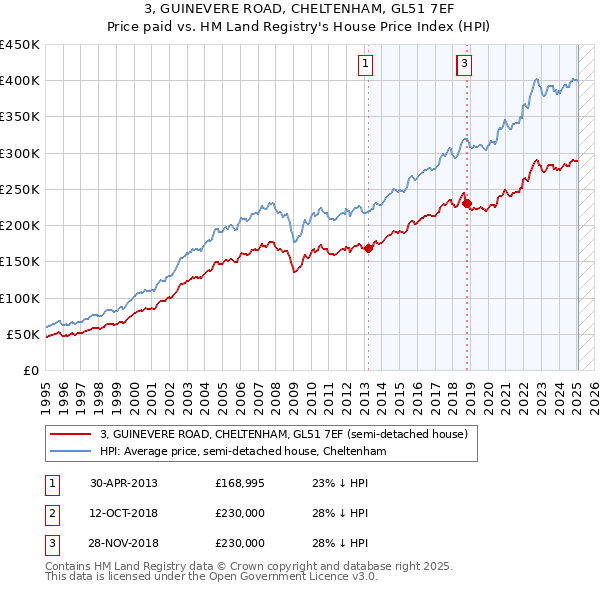 3, GUINEVERE ROAD, CHELTENHAM, GL51 7EF: Price paid vs HM Land Registry's House Price Index