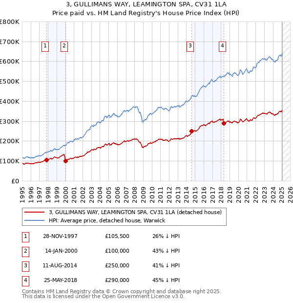 3, GULLIMANS WAY, LEAMINGTON SPA, CV31 1LA: Price paid vs HM Land Registry's House Price Index