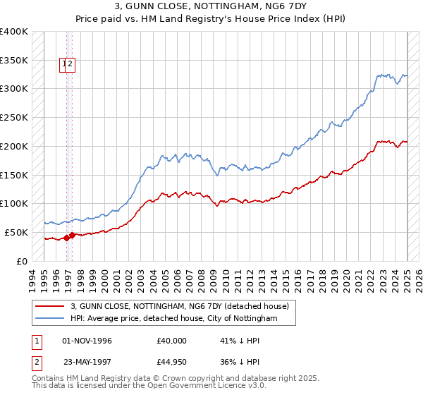 3, GUNN CLOSE, NOTTINGHAM, NG6 7DY: Price paid vs HM Land Registry's House Price Index