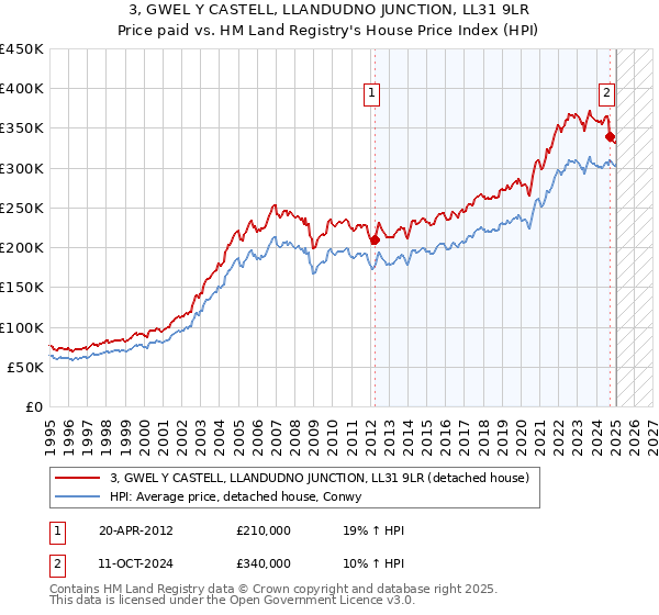 3, GWEL Y CASTELL, LLANDUDNO JUNCTION, LL31 9LR: Price paid vs HM Land Registry's House Price Index