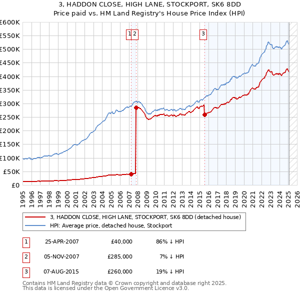 3, HADDON CLOSE, HIGH LANE, STOCKPORT, SK6 8DD: Price paid vs HM Land Registry's House Price Index