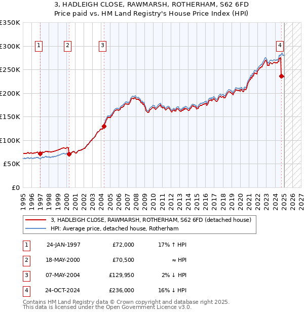 3, HADLEIGH CLOSE, RAWMARSH, ROTHERHAM, S62 6FD: Price paid vs HM Land Registry's House Price Index