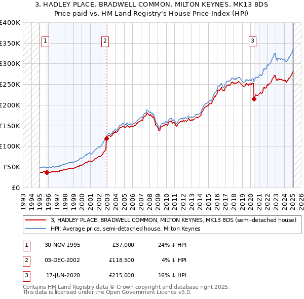3, HADLEY PLACE, BRADWELL COMMON, MILTON KEYNES, MK13 8DS: Price paid vs HM Land Registry's House Price Index