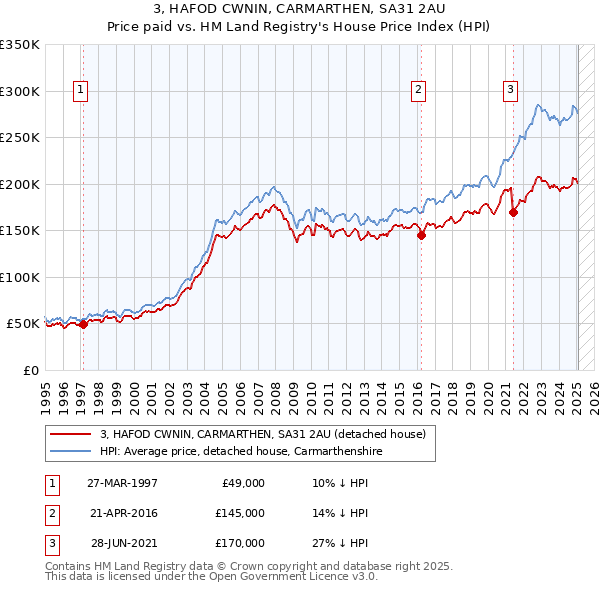 3, HAFOD CWNIN, CARMARTHEN, SA31 2AU: Price paid vs HM Land Registry's House Price Index