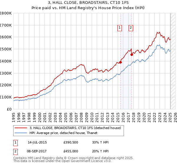 3, HALL CLOSE, BROADSTAIRS, CT10 1FS: Price paid vs HM Land Registry's House Price Index