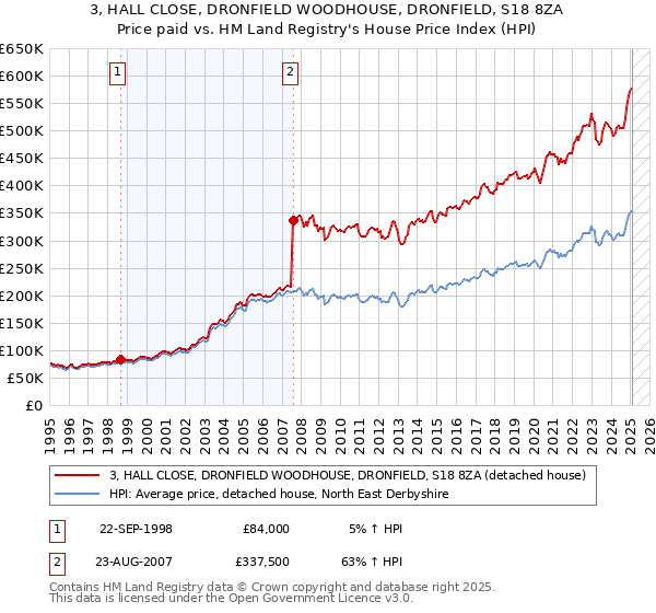 3, HALL CLOSE, DRONFIELD WOODHOUSE, DRONFIELD, S18 8ZA: Price paid vs HM Land Registry's House Price Index