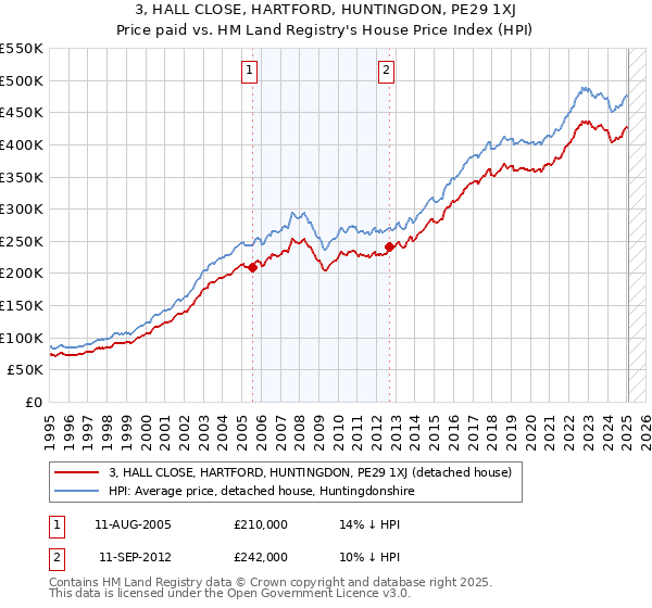 3, HALL CLOSE, HARTFORD, HUNTINGDON, PE29 1XJ: Price paid vs HM Land Registry's House Price Index
