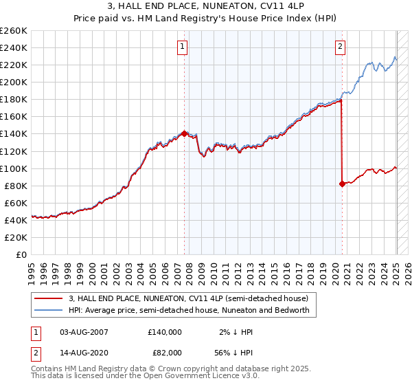 3, HALL END PLACE, NUNEATON, CV11 4LP: Price paid vs HM Land Registry's House Price Index