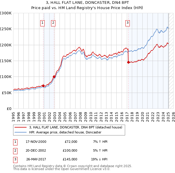 3, HALL FLAT LANE, DONCASTER, DN4 8PT: Price paid vs HM Land Registry's House Price Index