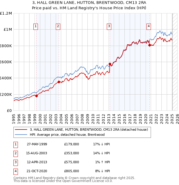 3, HALL GREEN LANE, HUTTON, BRENTWOOD, CM13 2RA: Price paid vs HM Land Registry's House Price Index