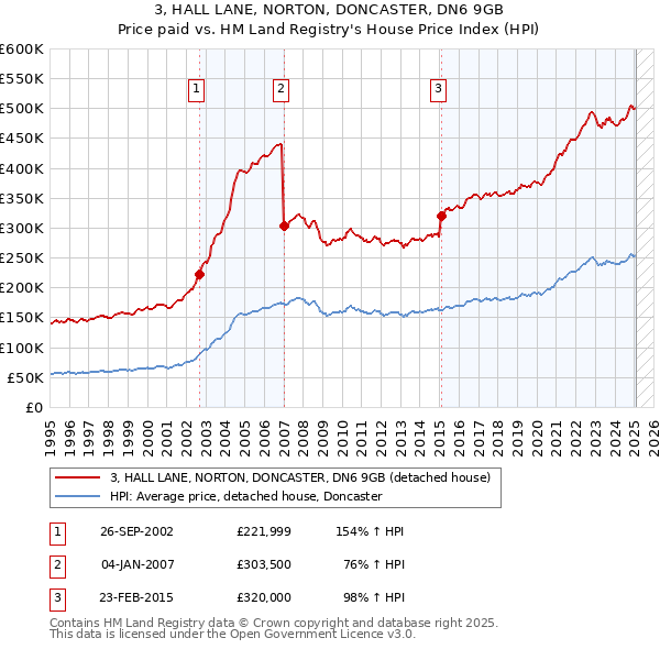 3, HALL LANE, NORTON, DONCASTER, DN6 9GB: Price paid vs HM Land Registry's House Price Index