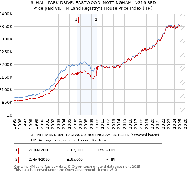 3, HALL PARK DRIVE, EASTWOOD, NOTTINGHAM, NG16 3ED: Price paid vs HM Land Registry's House Price Index