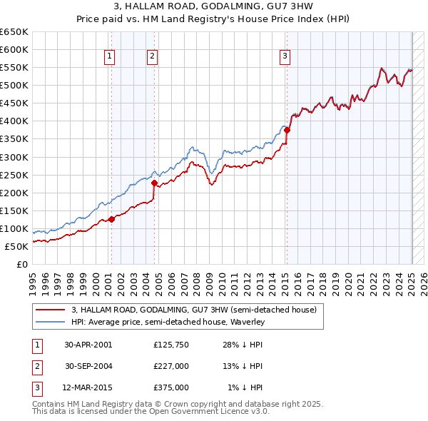 3, HALLAM ROAD, GODALMING, GU7 3HW: Price paid vs HM Land Registry's House Price Index