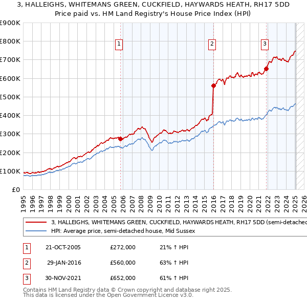 3, HALLEIGHS, WHITEMANS GREEN, CUCKFIELD, HAYWARDS HEATH, RH17 5DD: Price paid vs HM Land Registry's House Price Index