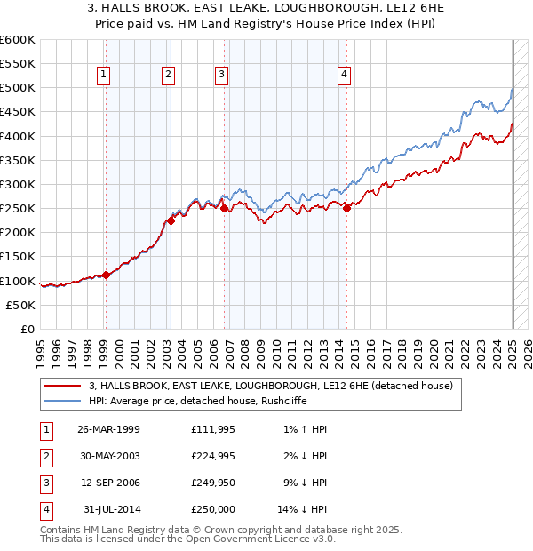 3, HALLS BROOK, EAST LEAKE, LOUGHBOROUGH, LE12 6HE: Price paid vs HM Land Registry's House Price Index