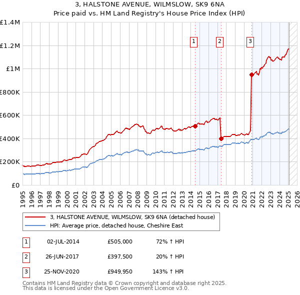 3, HALSTONE AVENUE, WILMSLOW, SK9 6NA: Price paid vs HM Land Registry's House Price Index