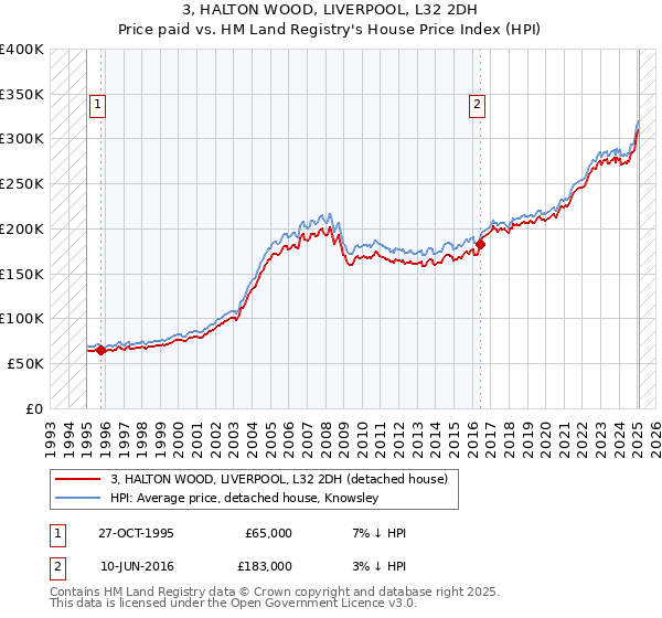 3, HALTON WOOD, LIVERPOOL, L32 2DH: Price paid vs HM Land Registry's House Price Index