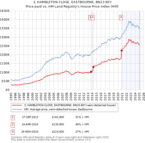 3, HAMBLETON CLOSE, EASTBOURNE, BN23 8EY: Price paid vs HM Land Registry's House Price Index