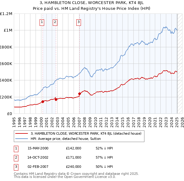 3, HAMBLETON CLOSE, WORCESTER PARK, KT4 8JL: Price paid vs HM Land Registry's House Price Index