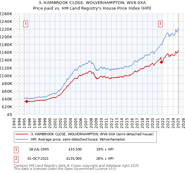 3, HAMBROOK CLOSE, WOLVERHAMPTON, WV6 0XA: Price paid vs HM Land Registry's House Price Index