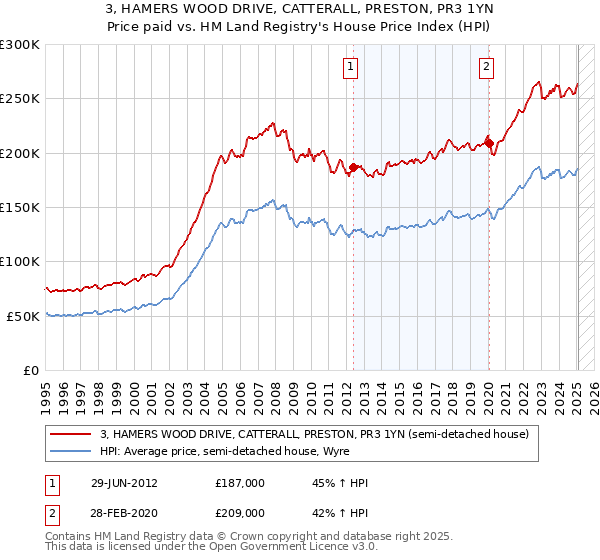 3, HAMERS WOOD DRIVE, CATTERALL, PRESTON, PR3 1YN: Price paid vs HM Land Registry's House Price Index