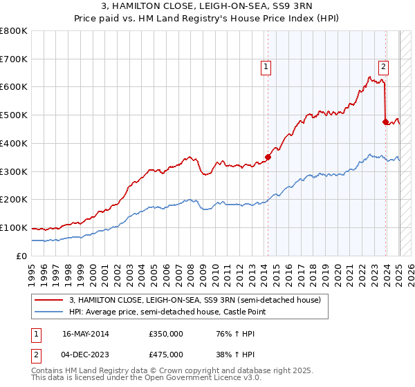3, HAMILTON CLOSE, LEIGH-ON-SEA, SS9 3RN: Price paid vs HM Land Registry's House Price Index