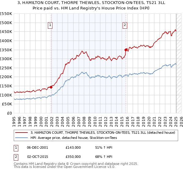 3, HAMILTON COURT, THORPE THEWLES, STOCKTON-ON-TEES, TS21 3LL: Price paid vs HM Land Registry's House Price Index