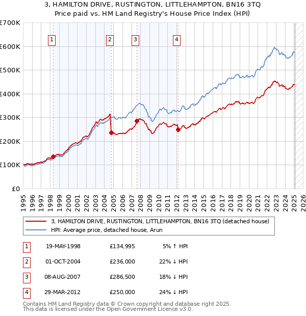 3, HAMILTON DRIVE, RUSTINGTON, LITTLEHAMPTON, BN16 3TQ: Price paid vs HM Land Registry's House Price Index